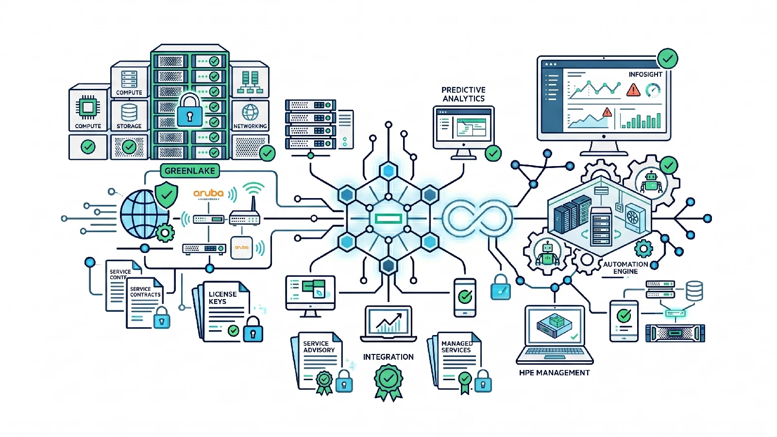 HPE Equipment & Services